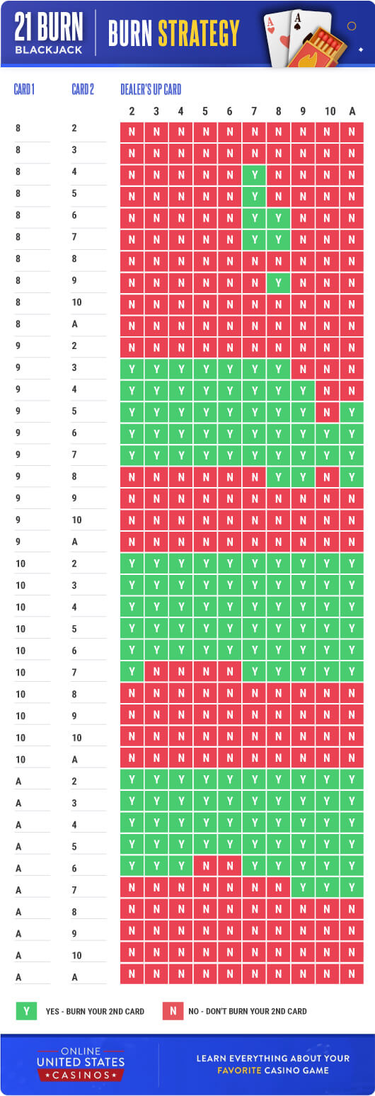 21 burn blackjack Special Strategy Table Card from OnlineUnitedStatesCasinos.com