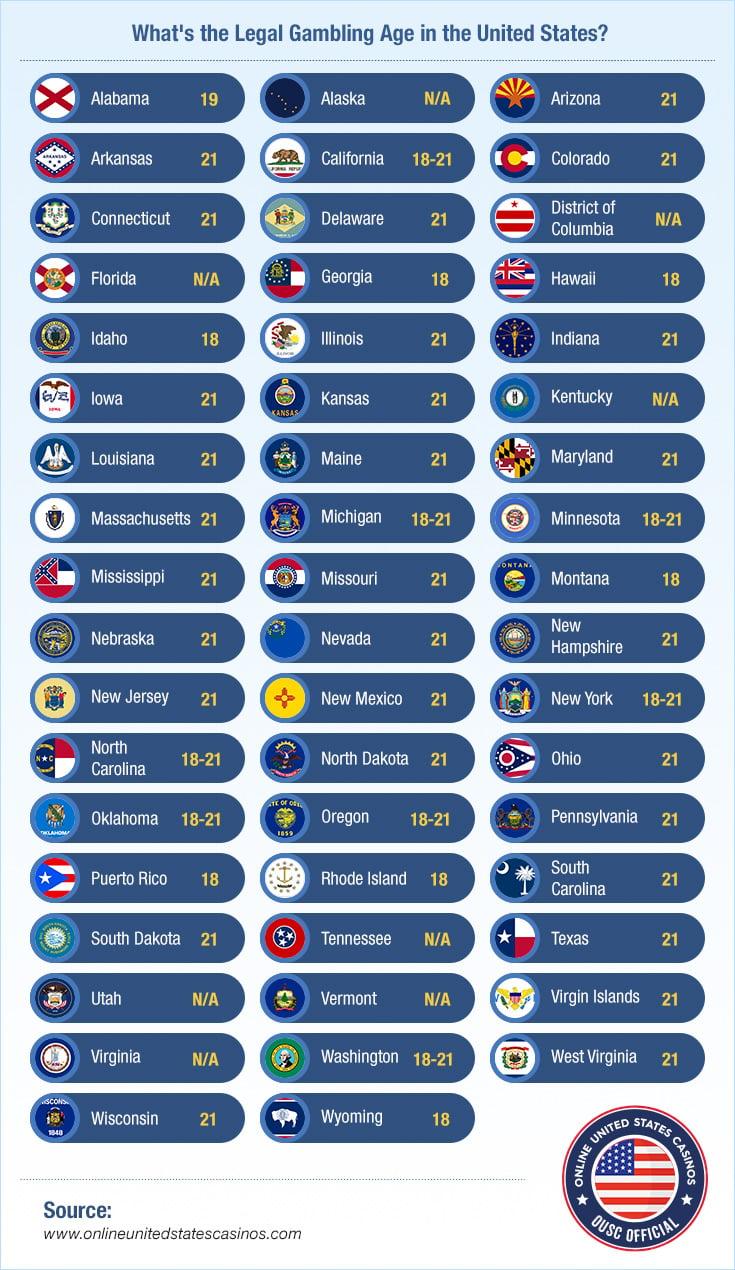 Legal Gambling Age in The States