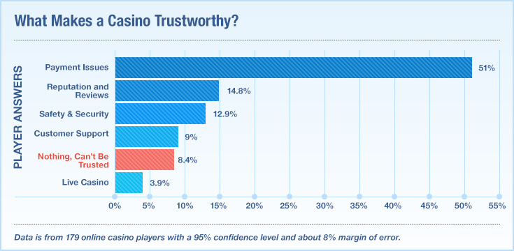 What Makes an Online Casino Trustworthy?What Makes an Online Casino Trustworthy?