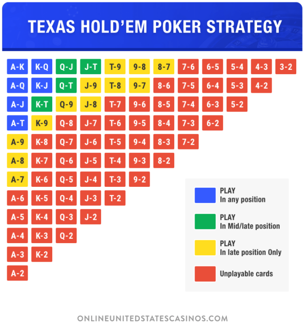 Texas Holdem Strategy Chart