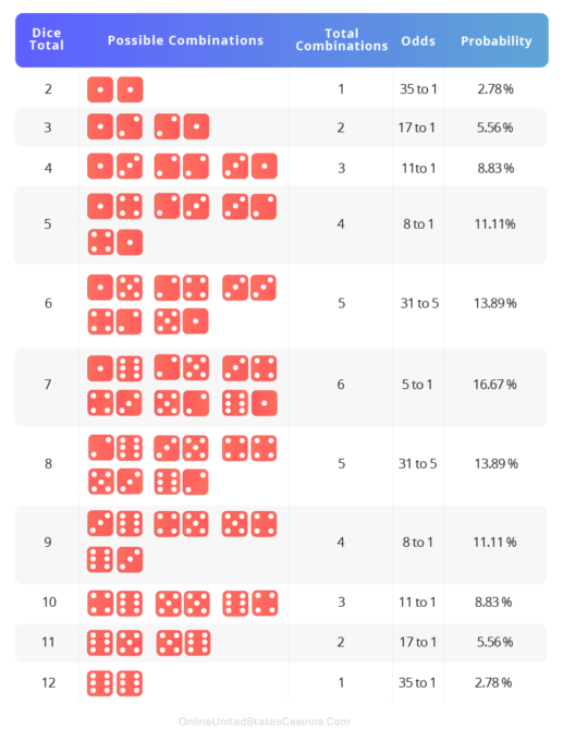 Craps Odds Chart Casino Inforgraphic