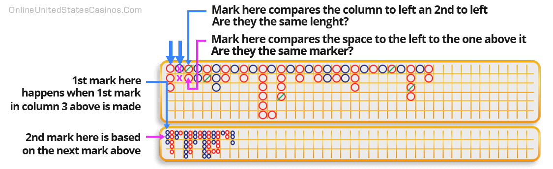 How to Read The Big Eye Boy Baccarat Scoreboard