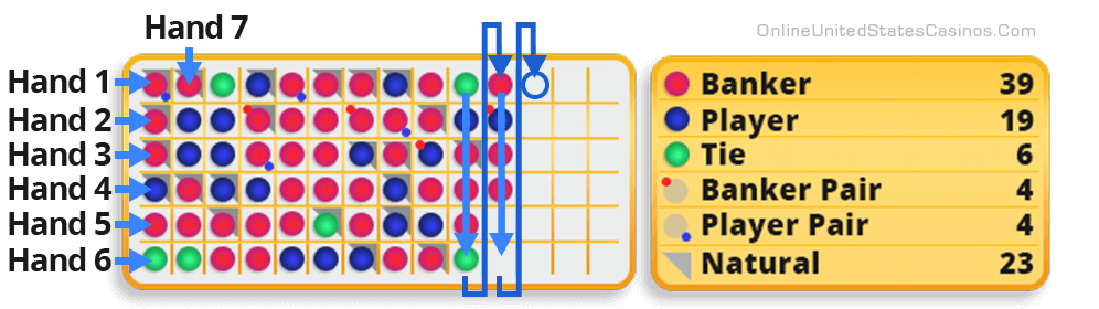 How to Read the The Bead Road Baccarat Scoreboard