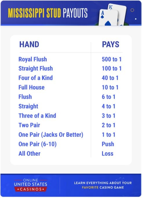 Mississippi Stud Payout Table