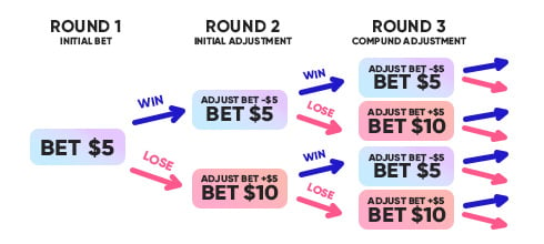 D'Alembert Strategy Infographic