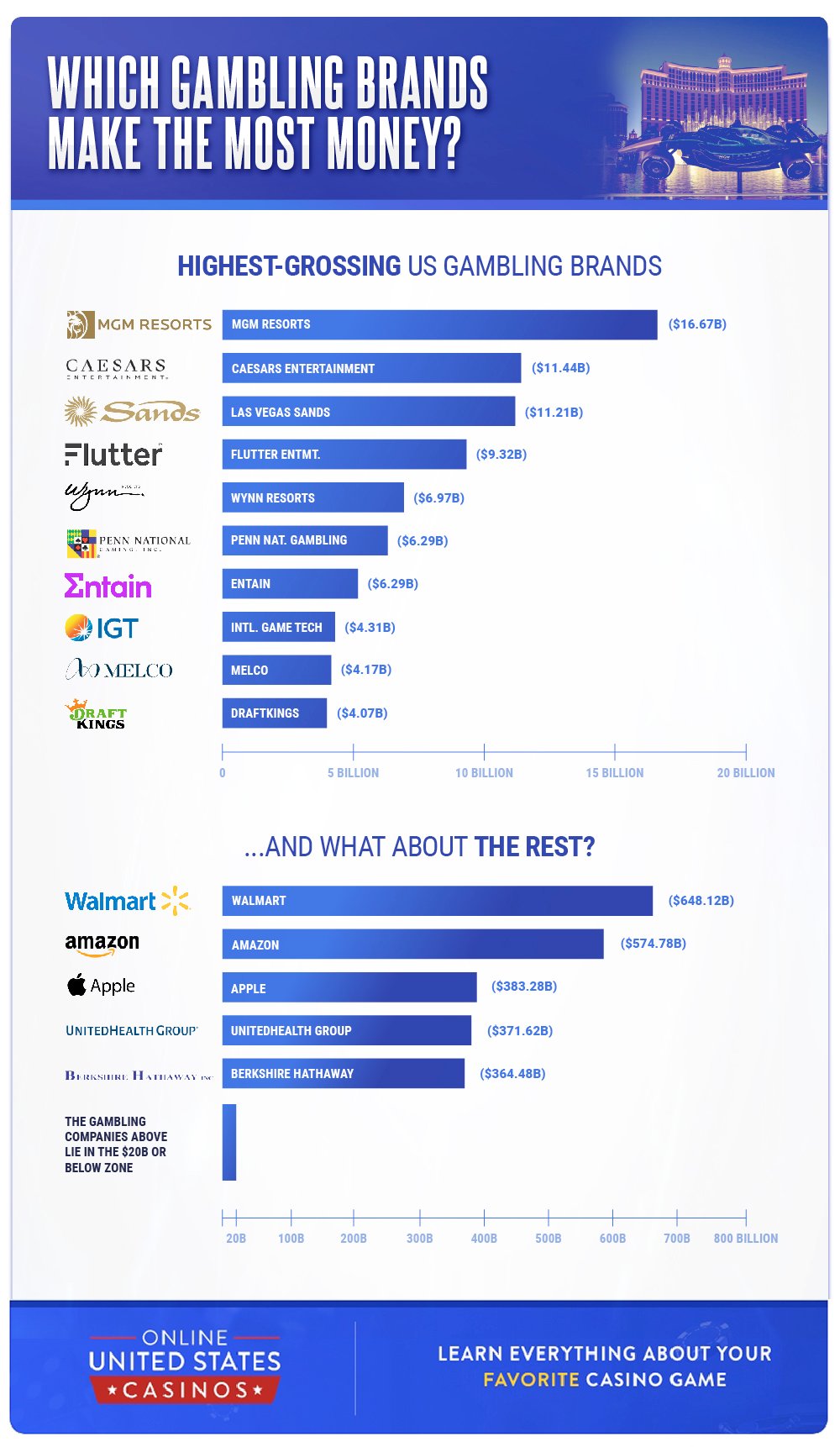 Highest Revenue Gambling Brands Compared to Top Grossing US Companies Infographic