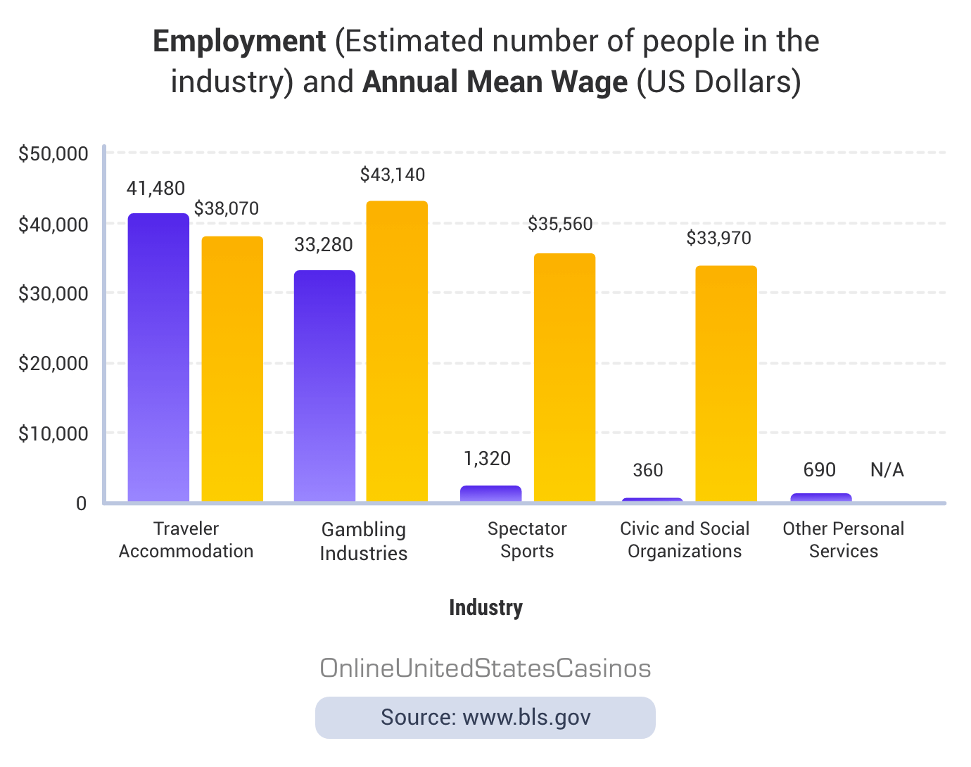 Employment Annual mean wage Chart Mobile