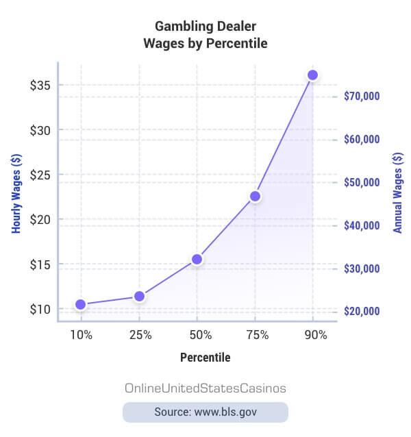 Gambling Dealer Wages by Percentile Chart