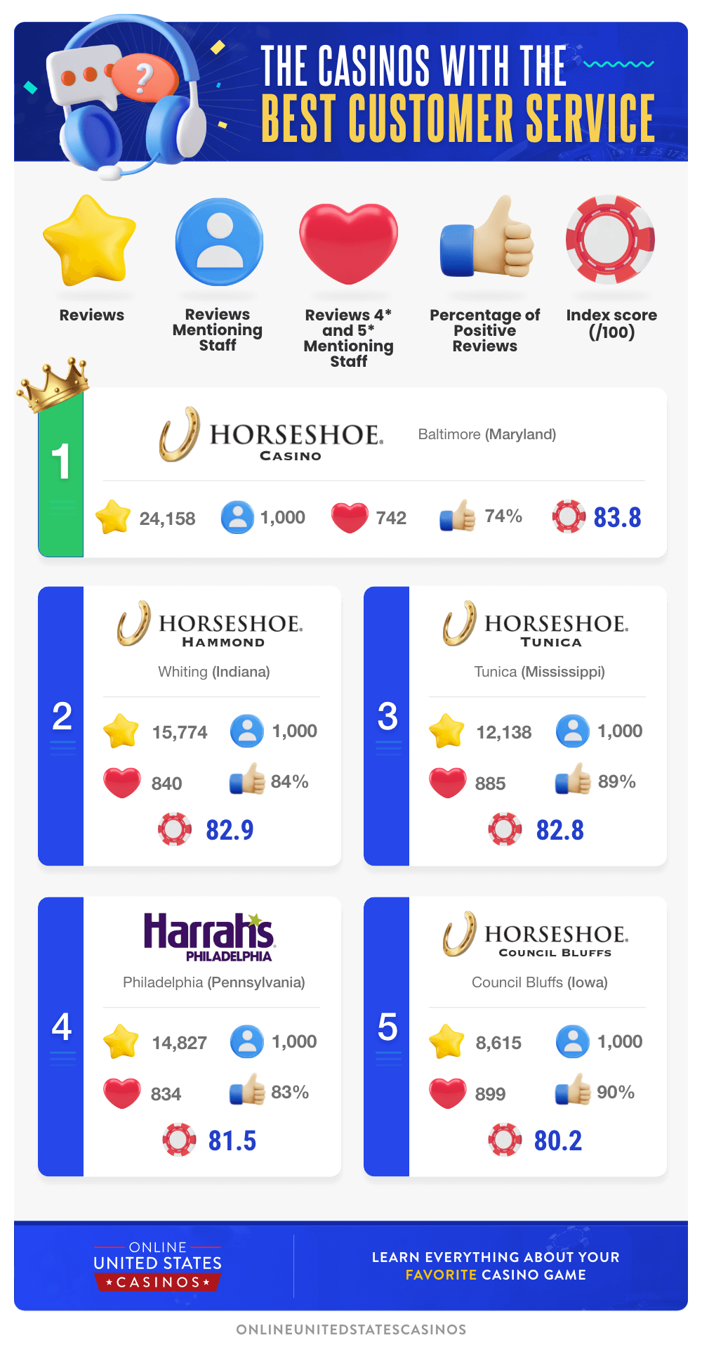 Infographic explaining our review process identifying the Top 10 Casinos with the Best Customer Service