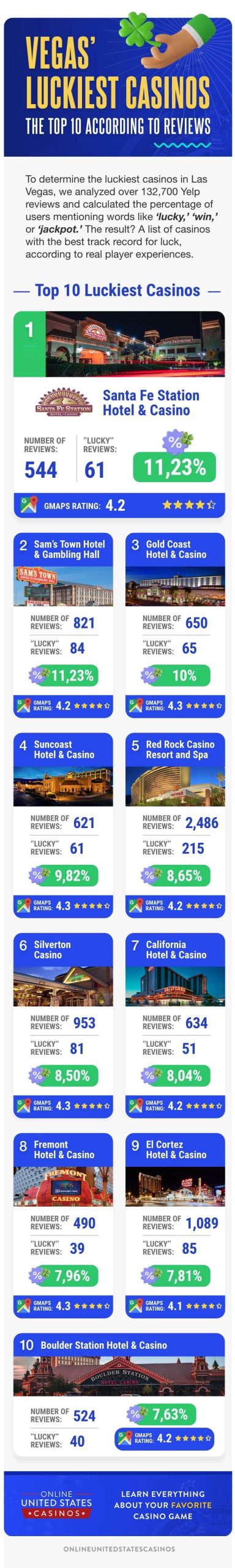 Vegas' Luckiest Casinos Infographic