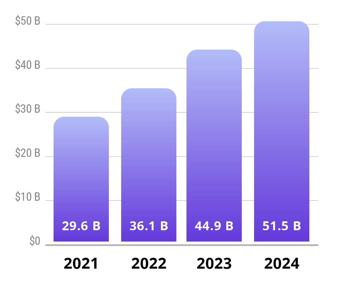 Las Vegas Visitors Spending 2021 to 2024