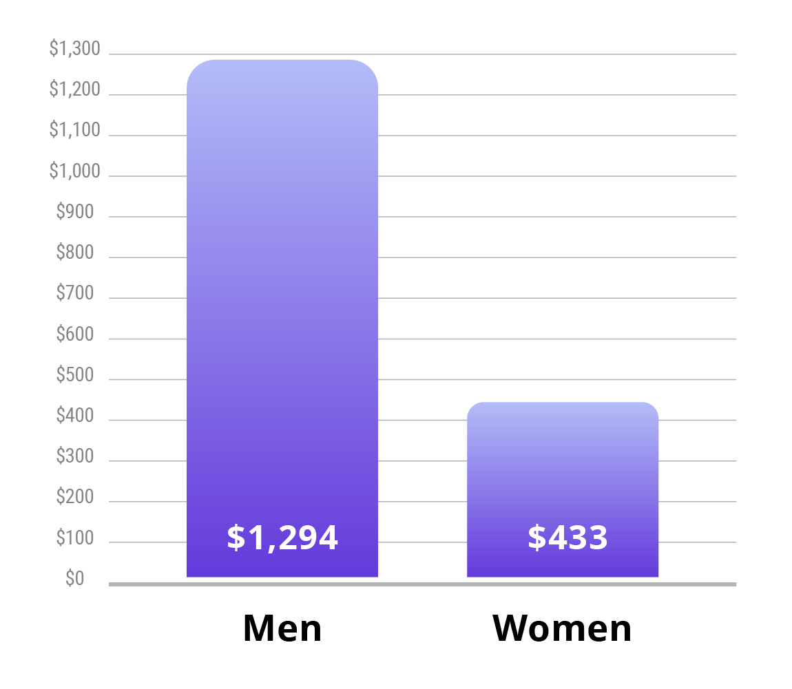 US Men vs. Women Gambling Spending in the Past 12 Months