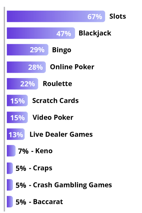 Online Gambler Game Preference Chart