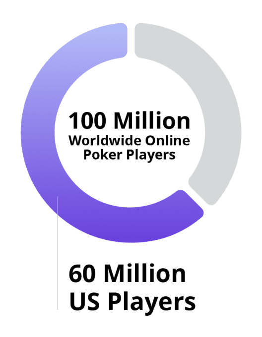 Total Worldwide Poker Players Vs US Poker Players